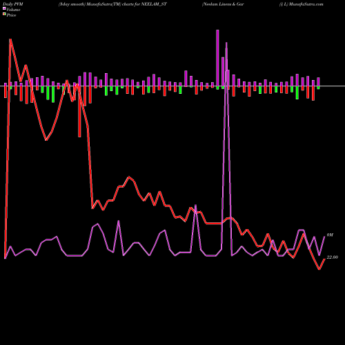 PVM Price Volume Measure charts Neelam Linens & Gar (i) L NEELAM_ST share NSE Stock Exchange 