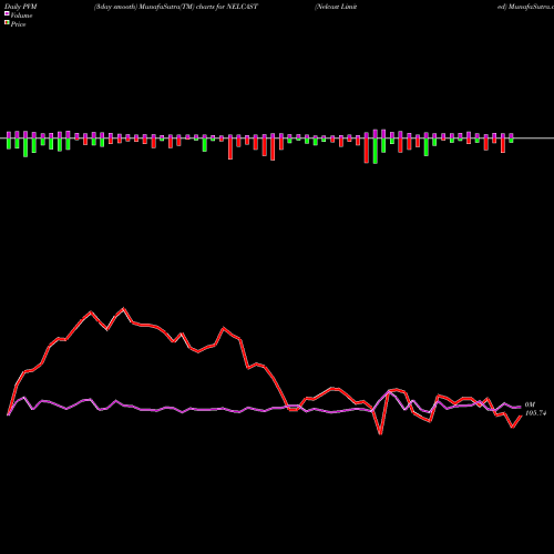 PVM Price Volume Measure charts Nelcast Limited NELCAST share NSE Stock Exchange 