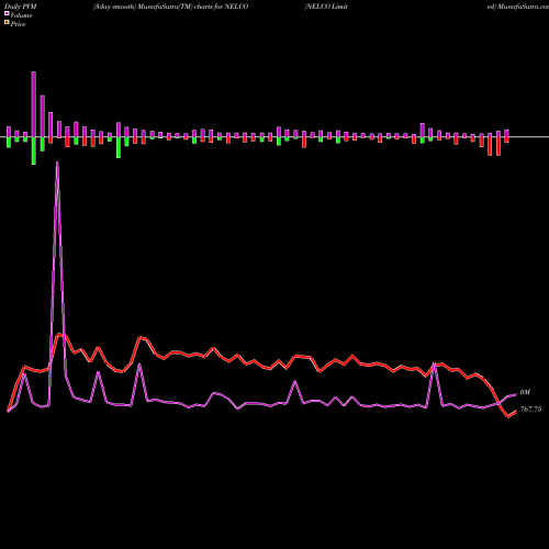 PVM Price Volume Measure charts NELCO Limited NELCO share NSE Stock Exchange 