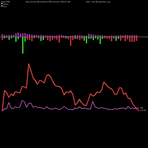 PVM Price Volume Measure charts Nelco Ltd NELCO_BE share NSE Stock Exchange 
