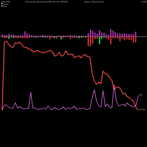 PVM Price Volume Measure charts Neogen Chemicals Limited NEOGEN share NSE Stock Exchange 