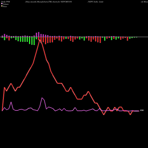 PVM Price Volume Measure charts NEPC India Limited NEPCMICON share NSE Stock Exchange 