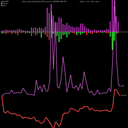 PVM Price Volume Measure charts Nephro Care India Limited NEPHROCARE_SM share NSE Stock Exchange 
