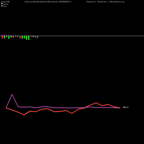 PVM Price Volume Measure charts Nephrocare Health Serv L NEPHROPLUS share NSE Stock Exchange 