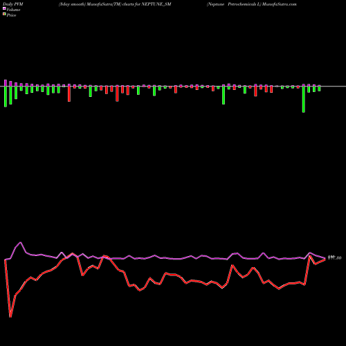 PVM Price Volume Measure charts Neptune Petrochemicals L NEPTUNE_SM share NSE Stock Exchange 