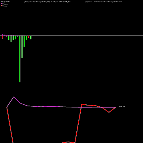 PVM Price Volume Measure charts Neptune Petrochemicals L NEPTUNE_ST share NSE Stock Exchange 