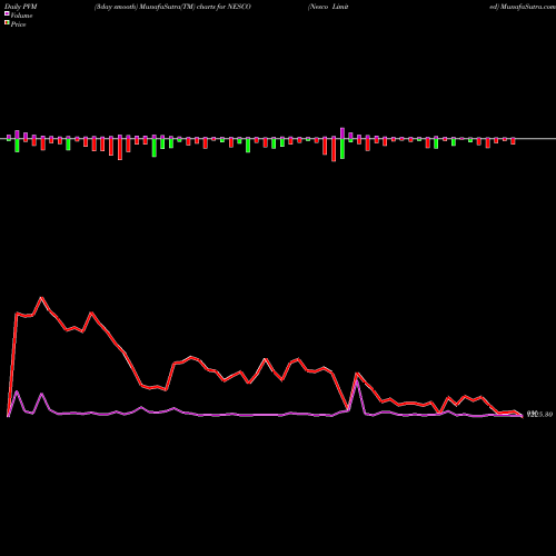 PVM Price Volume Measure charts Nesco Limited NESCO share NSE Stock Exchange 