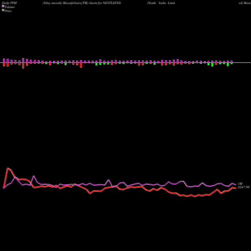 PVM Price Volume Measure charts Nestle India Limited NESTLEIND share NSE Stock Exchange 