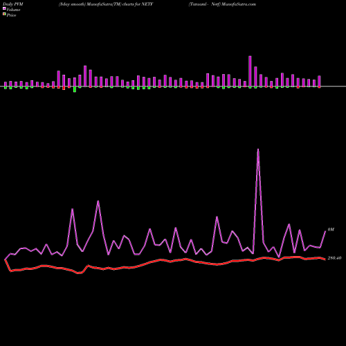 PVM Price Volume Measure charts Tataaml - Netf NETF share NSE Stock Exchange 