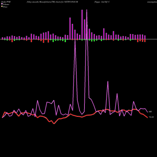 PVM Price Volume Measure charts Nippo Ind Etf Consumption NETFCONSUM share NSE Stock Exchange 