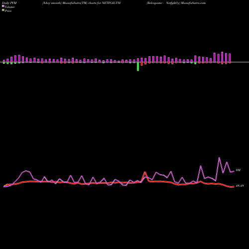 PVM Price Volume Measure charts Relcapamc - Netfgilt5y NETFGILT5Y share NSE Stock Exchange 