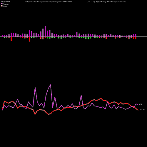 PVM Price Volume Measure charts Ni I Etf Nifty Midcap 150 NETFMID150 share NSE Stock Exchange 