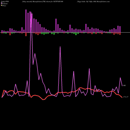 PVM Price Volume Measure charts Nipp India Etf Nifty 100 NETFNIF100 share NSE Stock Exchange 