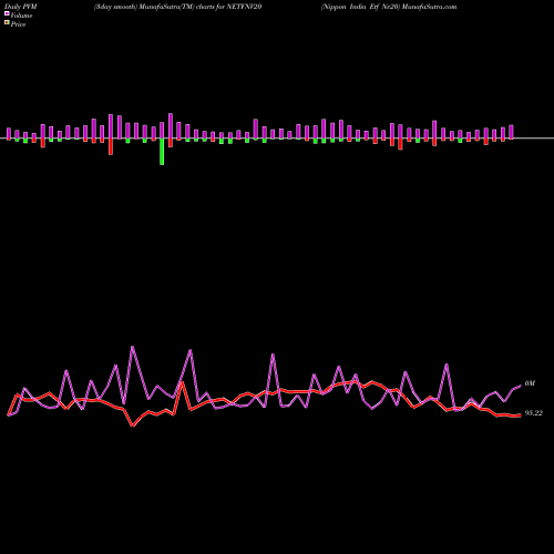 PVM Price Volume Measure charts Nippon India Etf Nv20 NETFNV20 share NSE Stock Exchange 