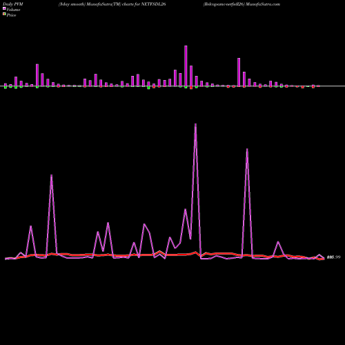 PVM Price Volume Measure charts Relcapamc-netfsdl26 NETFSDL26 share NSE Stock Exchange 