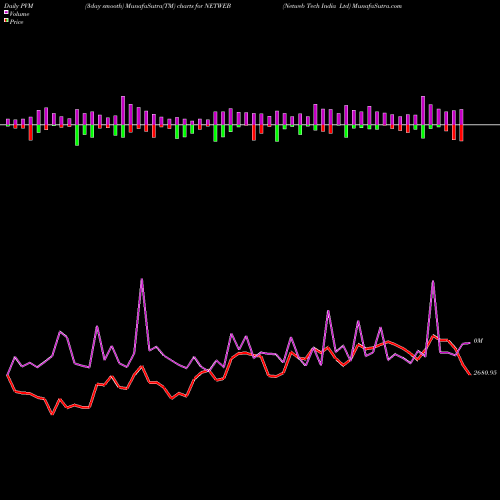 PVM Price Volume Measure charts Netweb Tech India Ltd NETWEB share NSE Stock Exchange 