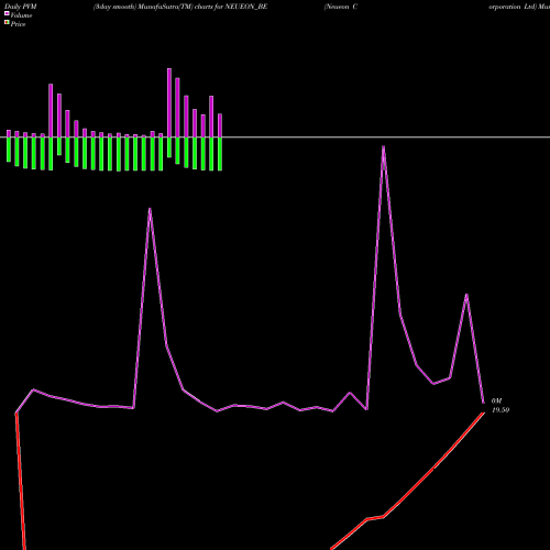 PVM Price Volume Measure charts Neueon Corporation Ltd NEUEON_BE share NSE Stock Exchange 