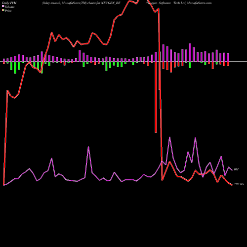 PVM Price Volume Measure charts Newgen Software Tech Ltd NEWGEN_BE share NSE Stock Exchange 