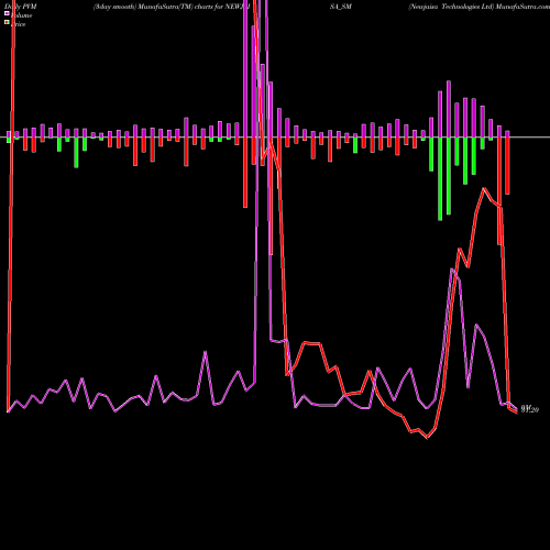 PVM Price Volume Measure charts Newjaisa Technologies Ltd NEWJAISA_SM share NSE Stock Exchange 