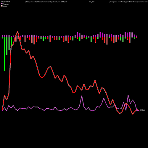 PVM Price Volume Measure charts Newjaisa Technologies Ltd NEWJAISA_ST share NSE Stock Exchange 