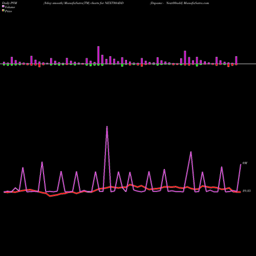 PVM Price Volume Measure charts Dspamc - Next30add NEXT30ADD share NSE Stock Exchange 