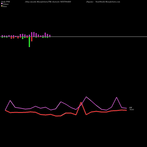 PVM Price Volume Measure charts Dspamc - Next50add NEXT50ADD share NSE Stock Exchange 