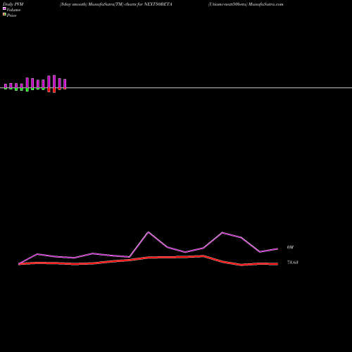 PVM Price Volume Measure charts Utiamc-next50beta NEXT50BETA share NSE Stock Exchange 