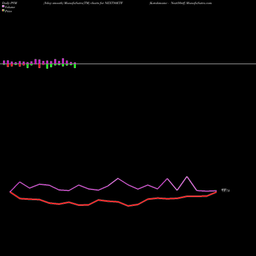PVM Price Volume Measure charts Kotakmamc - Next50etf NEXT50ETF share NSE Stock Exchange 