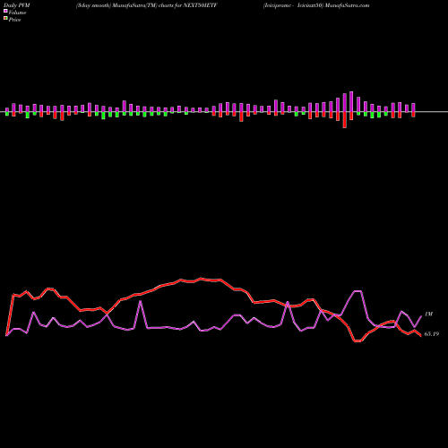 PVM Price Volume Measure charts Icicipramc - Icicinxt50 NEXT50IETF share NSE Stock Exchange 