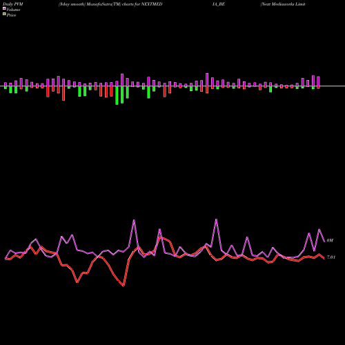 PVM Price Volume Measure charts Next Mediaworks Limited NEXTMEDIA_BE share NSE Stock Exchange 