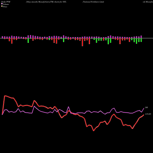 PVM Price Volume Measure charts National Fertilizers Limited NFL share NSE Stock Exchange 