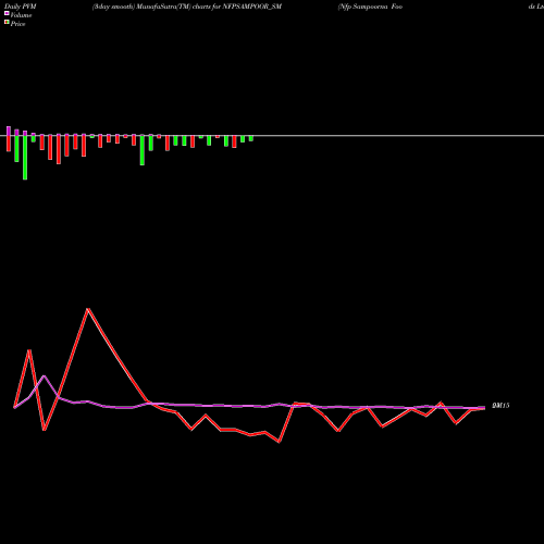 PVM Price Volume Measure charts Nfp Sampoorna Foods Ltd NFPSAMPOOR_SM share NSE Stock Exchange 
