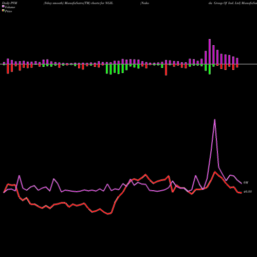 PVM Price Volume Measure charts Nakoda Group Of Ind. Ltd NGIL share NSE Stock Exchange 