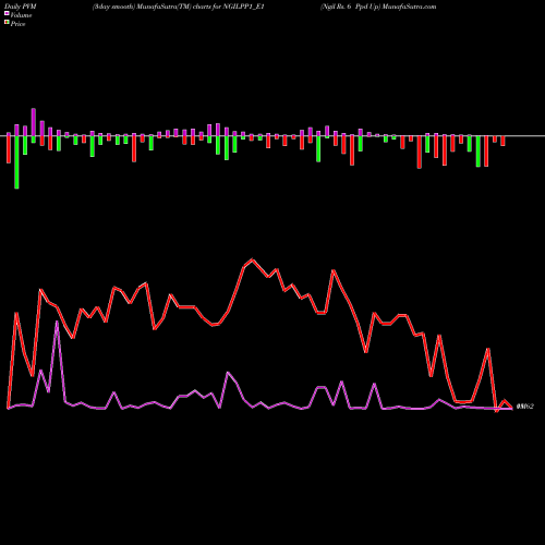 PVM Price Volume Measure charts Ngil Rs. 6 Ppd Up NGILPP1_E1 share NSE Stock Exchange 