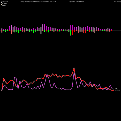 PVM Price Volume Measure charts Ngl Fine Chem Limited NGLFINE share NSE Stock Exchange 