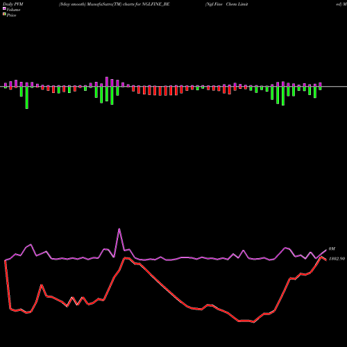 PVM Price Volume Measure charts Ngl Fine Chem Limited NGLFINE_BE share NSE Stock Exchange 
