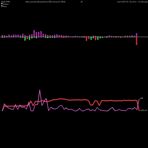 PVM Price Volume Measure charts Bond 8.20% Pa Tax Free S1 NHAI share NSE Stock Exchange 