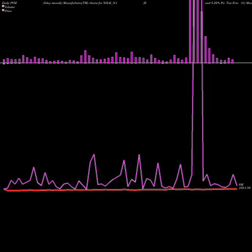 PVM Price Volume Measure charts Bond 8.20% Pa Tax Free S1 NHAI_N1 share NSE Stock Exchange 