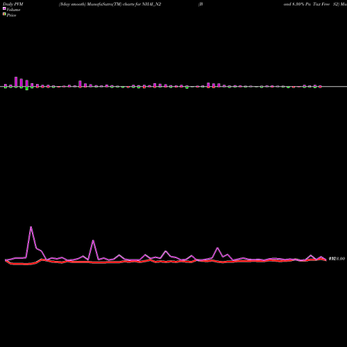 PVM Price Volume Measure charts Bond 8.30% Pa Tax Free S2 NHAI_N2 share NSE Stock Exchange 