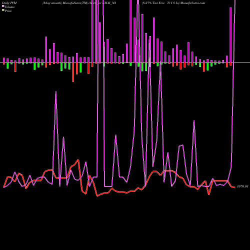 PVM Price Volume Measure charts 8.27% Tax Free Tr I S Ia NHAI_N3 share NSE Stock Exchange 