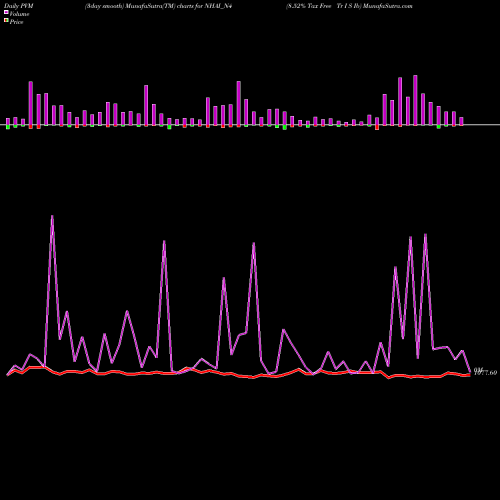 PVM Price Volume Measure charts 8.52% Tax Free Tr I S Ib NHAI_N4 share NSE Stock Exchange 
