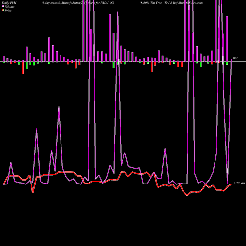 PVM Price Volume Measure charts 8.50% Tax Free Tr I S Iia NHAI_N5 share NSE Stock Exchange 