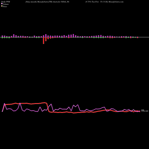 PVM Price Volume Measure charts 8.75% Tax Free Tr I S Iib NHAI_N6 share NSE Stock Exchange 