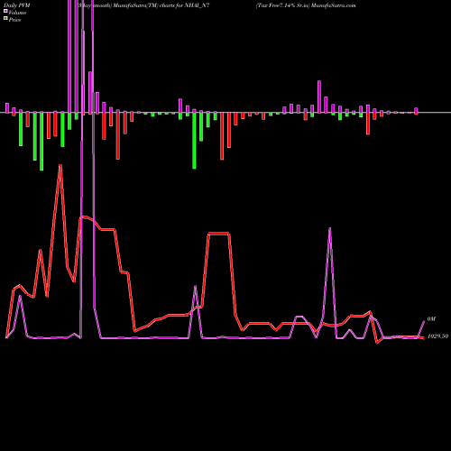 PVM Price Volume Measure charts Tax Free7.14% Sr.ia NHAI_N7 share NSE Stock Exchange 