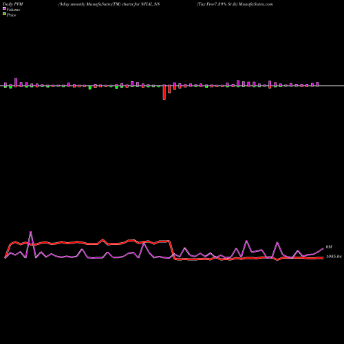 PVM Price Volume Measure charts Tax Free7.39% Sr.ib NHAI_N8 share NSE Stock Exchange 