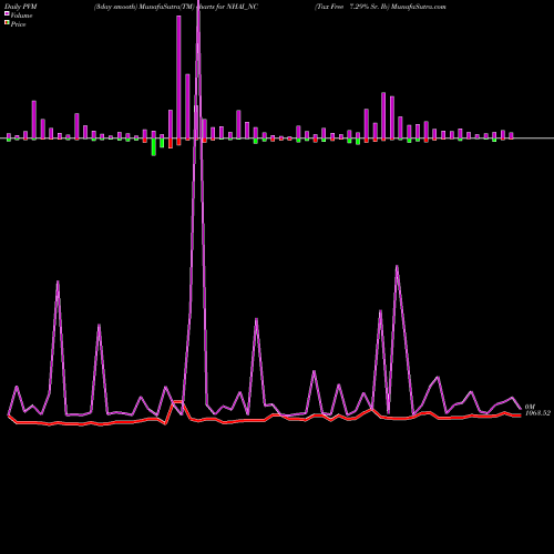 PVM Price Volume Measure charts Tax Free 7.29% Sr. Ib NHAI_NC share NSE Stock Exchange 