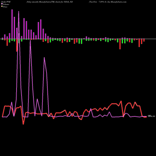 PVM Price Volume Measure charts Tax Free 7.39% Sr. Iia NHAI_ND share NSE Stock Exchange 