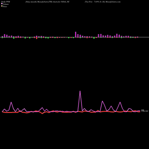 PVM Price Volume Measure charts Tax Free 7.69% Sr. Iib NHAI_NE share NSE Stock Exchange 