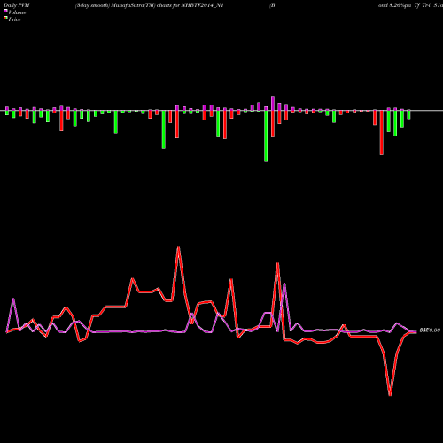 PVM Price Volume Measure charts Bond 8.26%pa Tf Tr-i S1a NHBTF2014_N1 share NSE Stock Exchange 