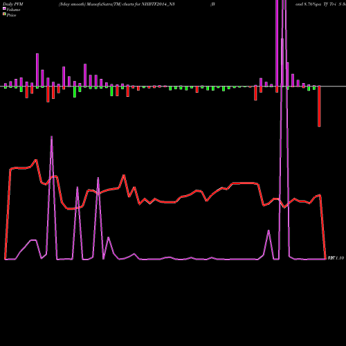PVM Price Volume Measure charts Bond 8.76%pa Tf Tr-i S 3a NHBTF2014_N3 share NSE Stock Exchange 